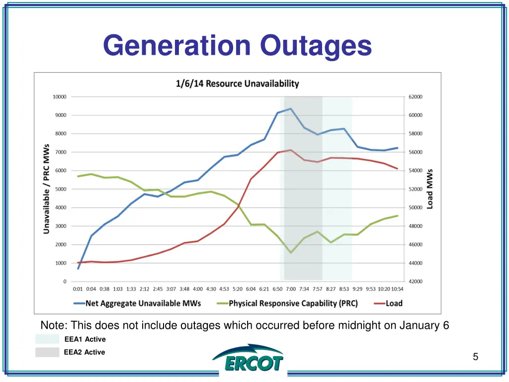 generation outages