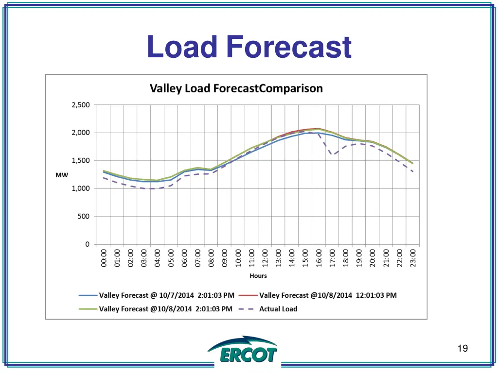 load forecast