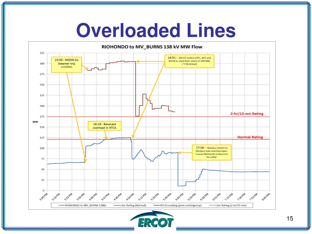 overloaded lines