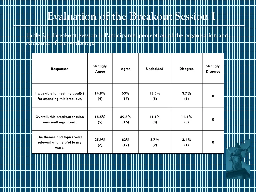 evaluation of the breakout session i