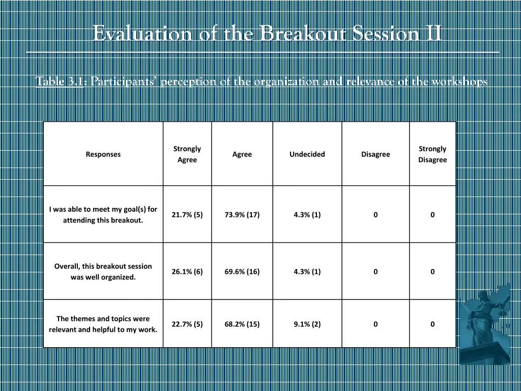 evaluation of the breakout session ii