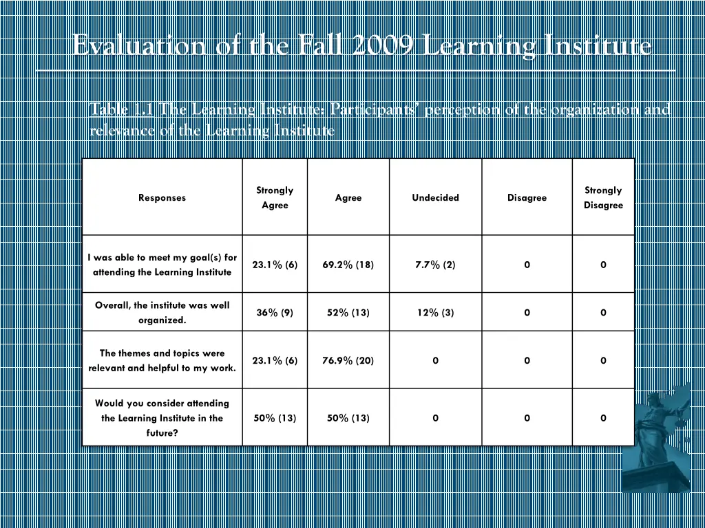 evaluation of the fall 2009 learning institute 1