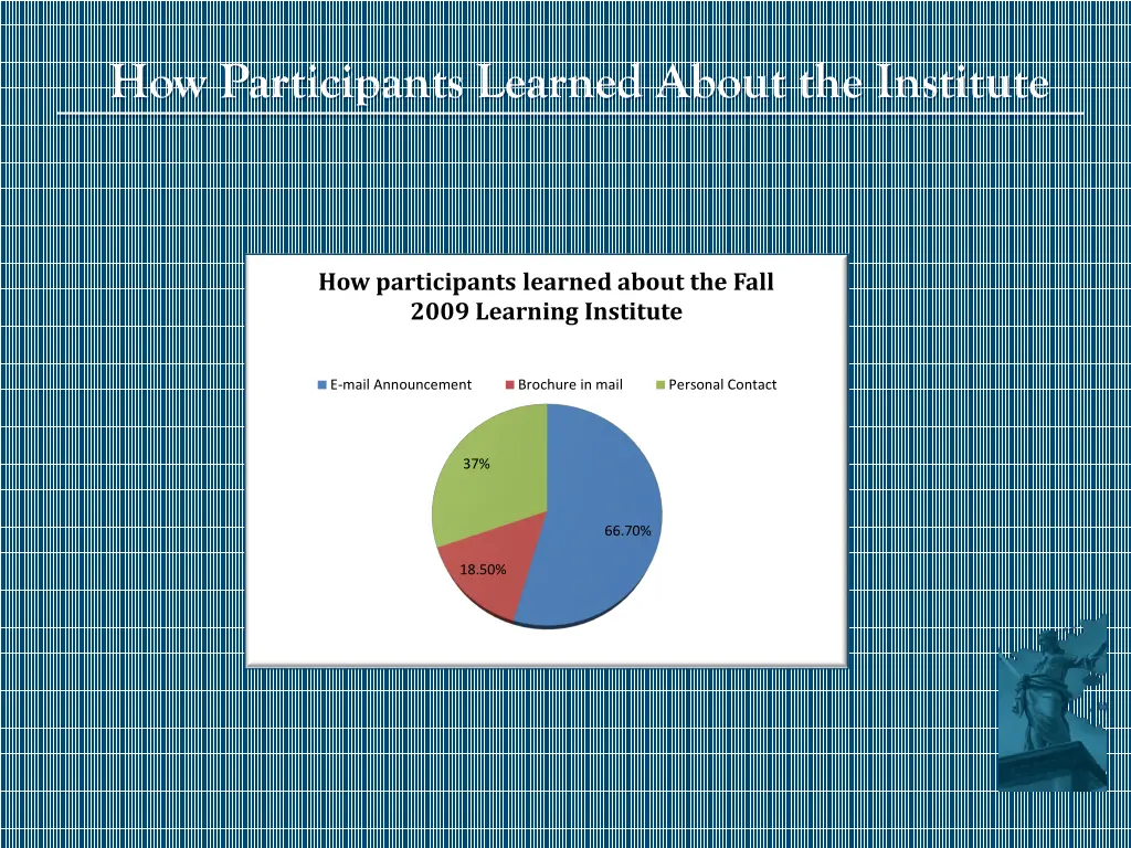 how participants learned about the institute