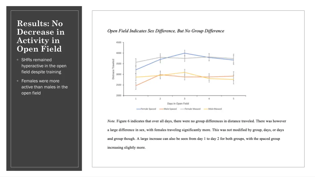 results no decrease in activity in open field