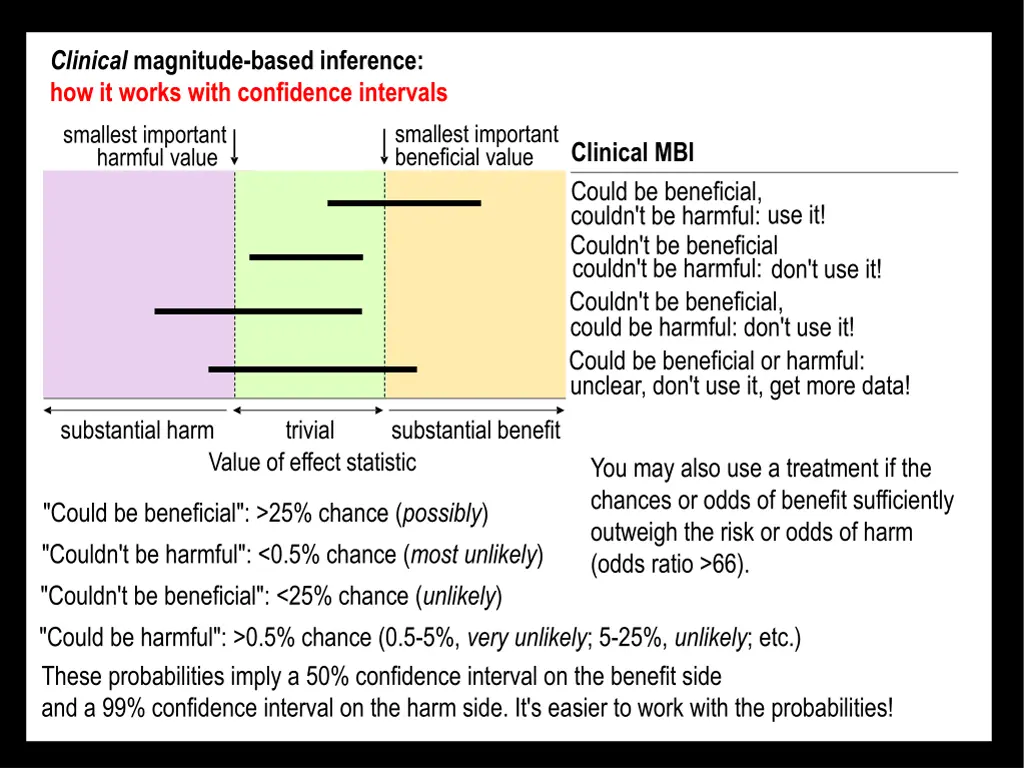 clinical magnitude based inference how it works