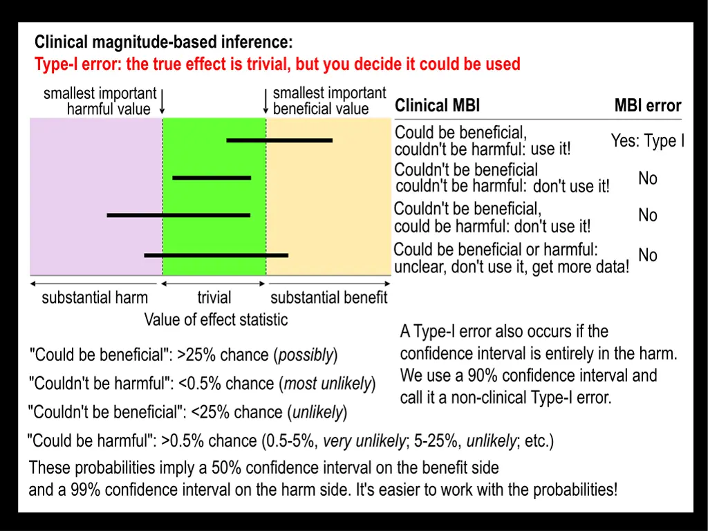 clinical magnitude based inference type i error