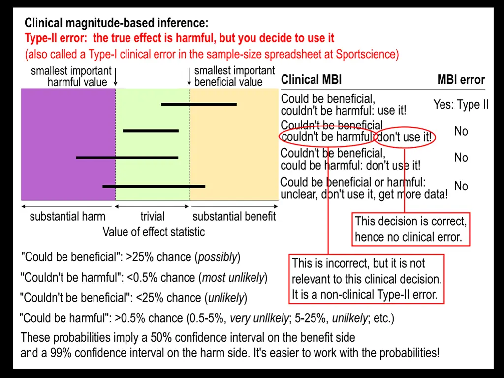 clinical magnitude based inference type ii error 1