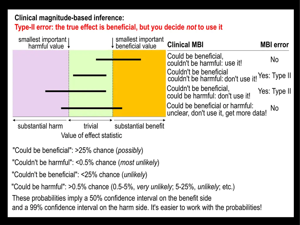 clinical magnitude based inference type ii error