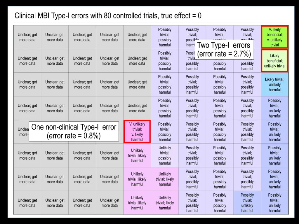 clinical mbi type i errors with 80 controlled