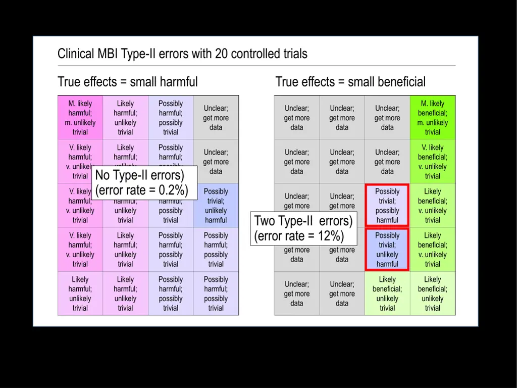 clinical mbi type ii errors with 20 controlled