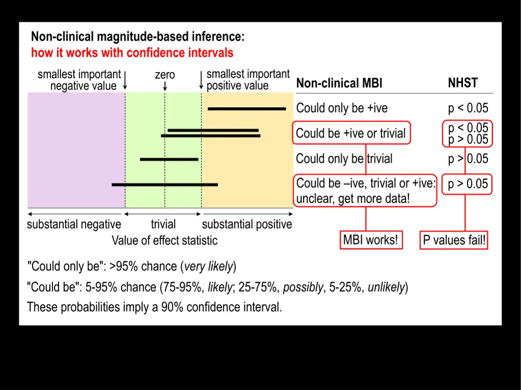 non clinical magnitude based inference