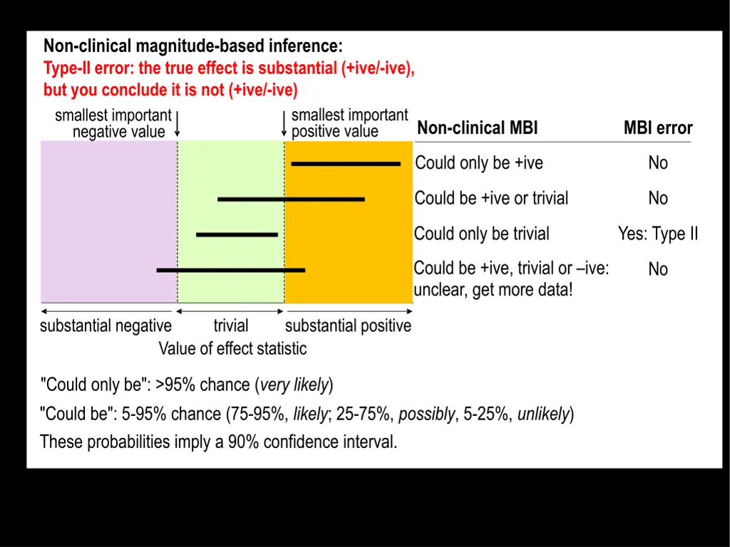 non clinical magnitude based inference type 1