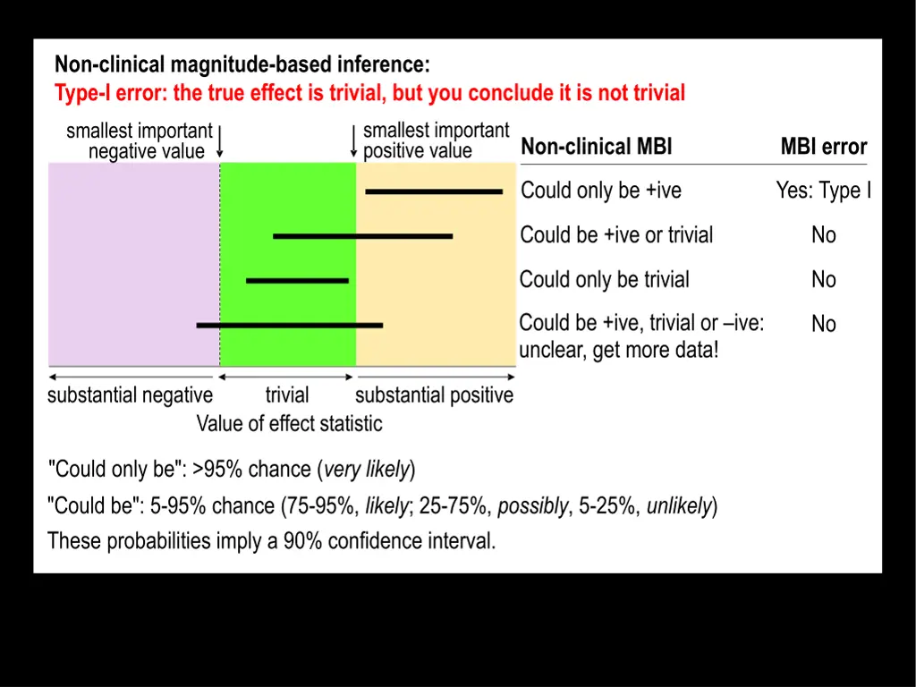 non clinical magnitude based inference type