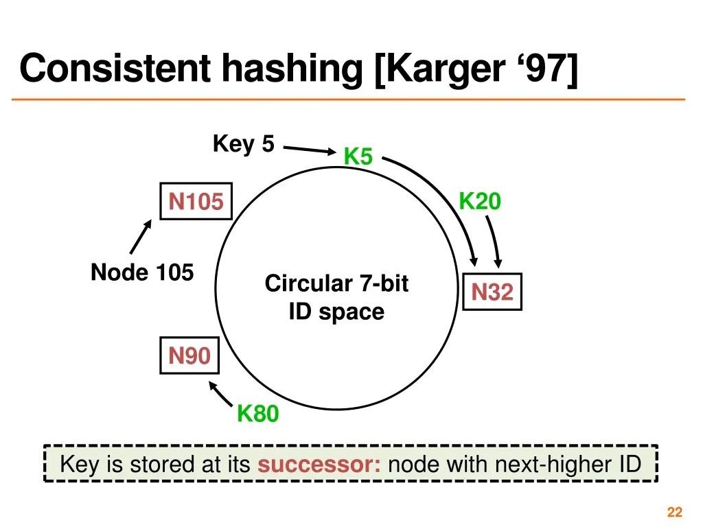 consistent hashing karger 97