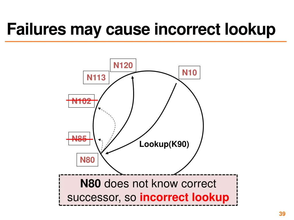 failures may cause incorrect lookup