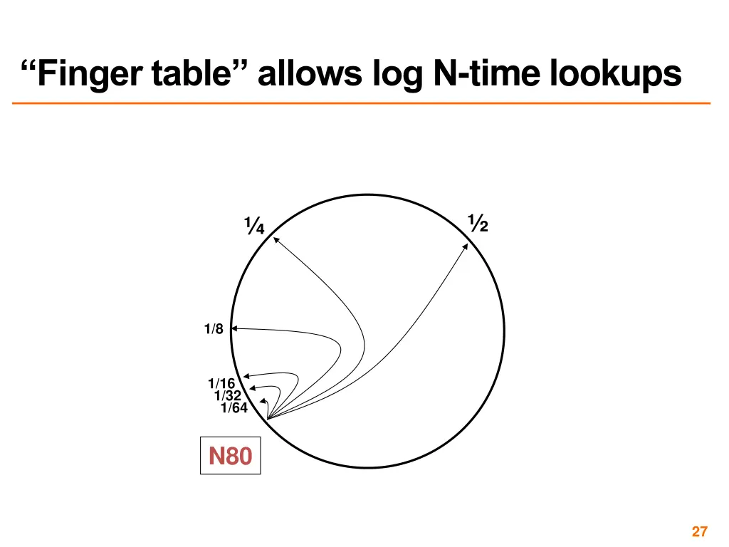 finger table allows log n time lookups