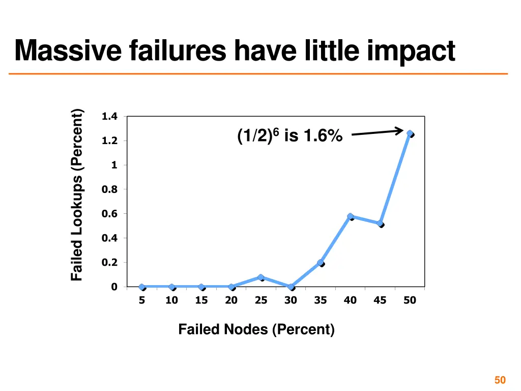 massive failures have little impact