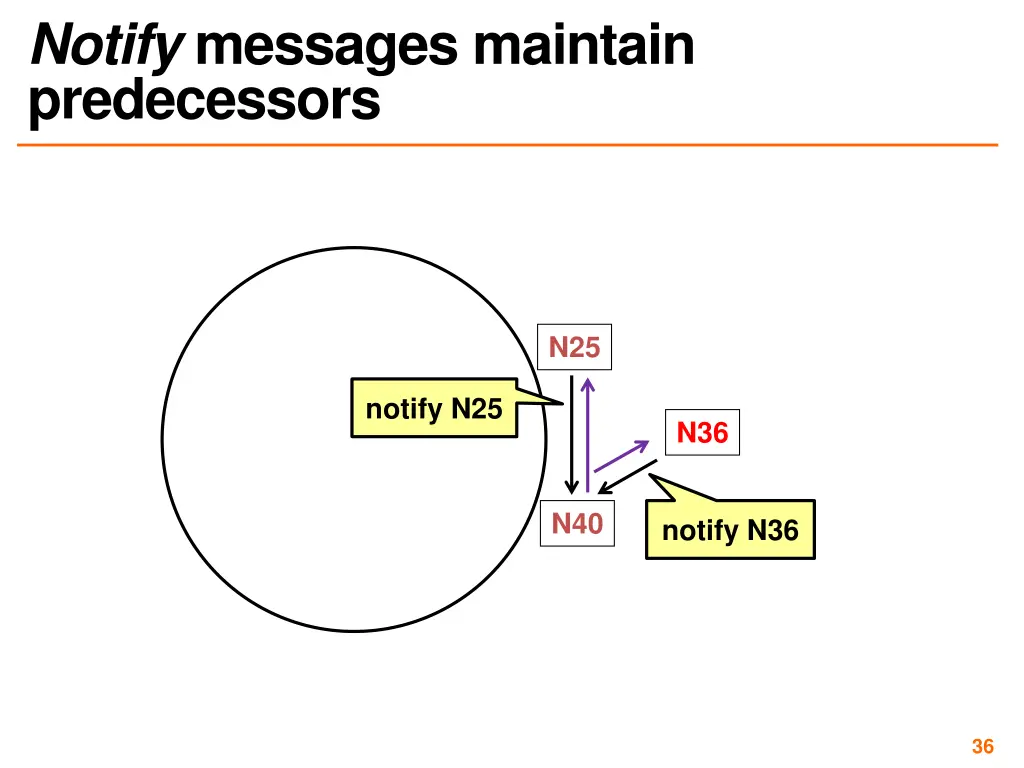 notify messages maintain predecessors