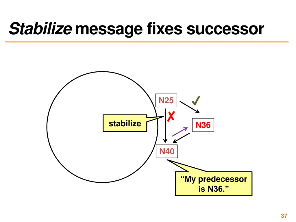 stabilize message fixes successor