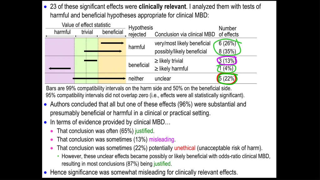 23 of these significant effects were clinically