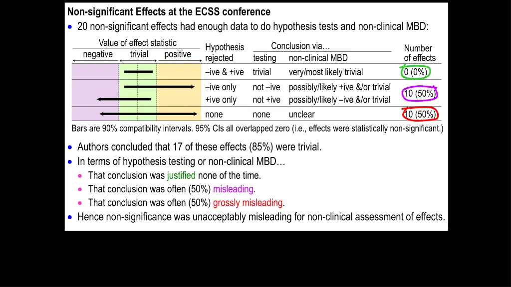 non significant effects at the ecss conference