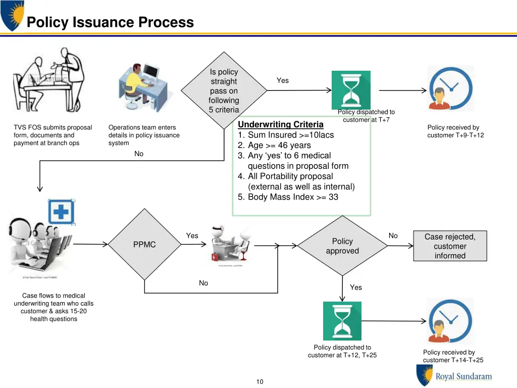 policy issuance process