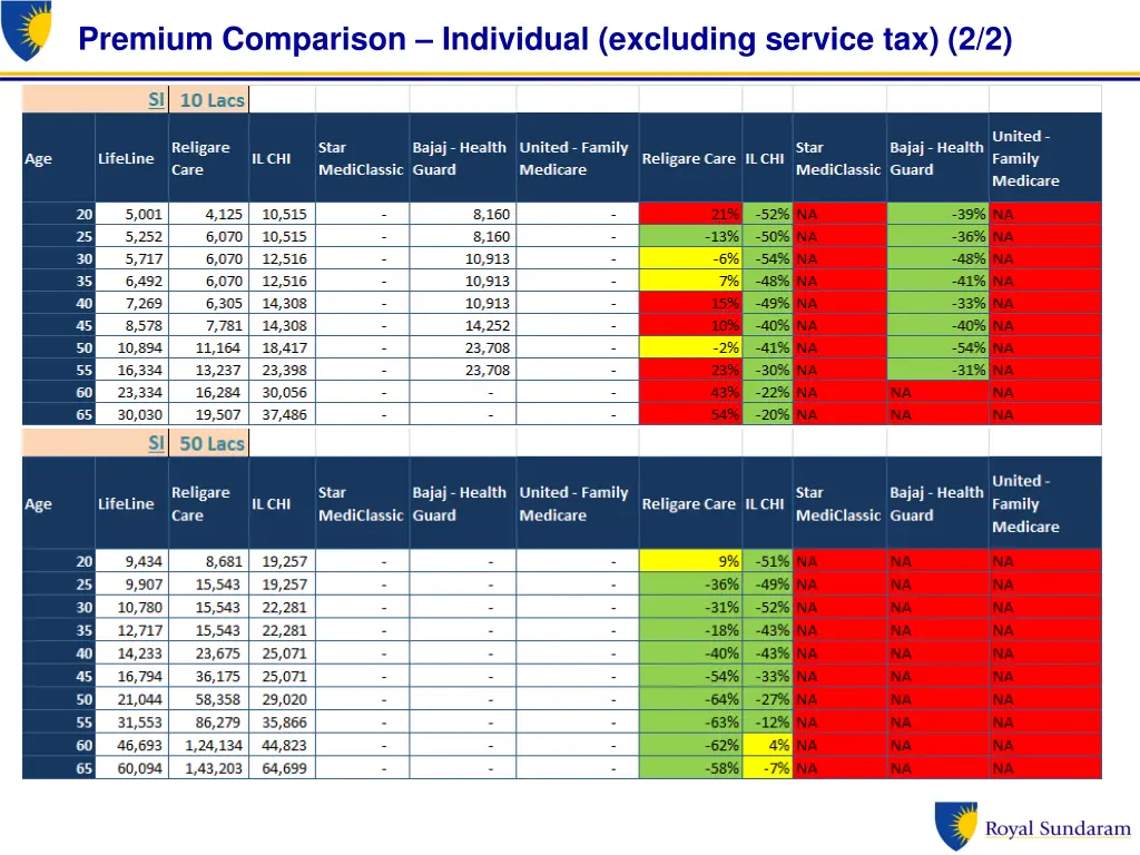 premium comparison individual excluding service 1