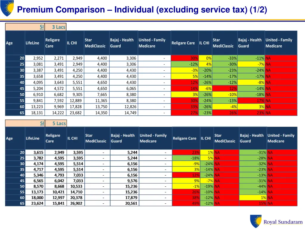 premium comparison individual excluding service