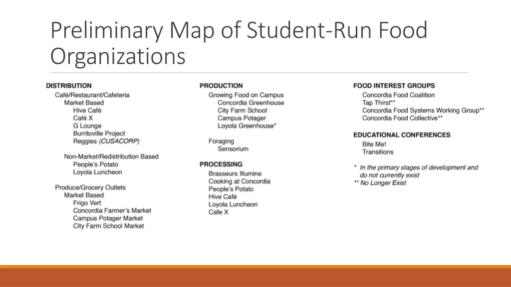 preliminary map of student run food organizations