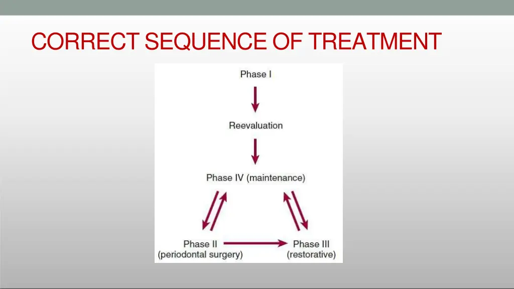 correct sequence of treatment