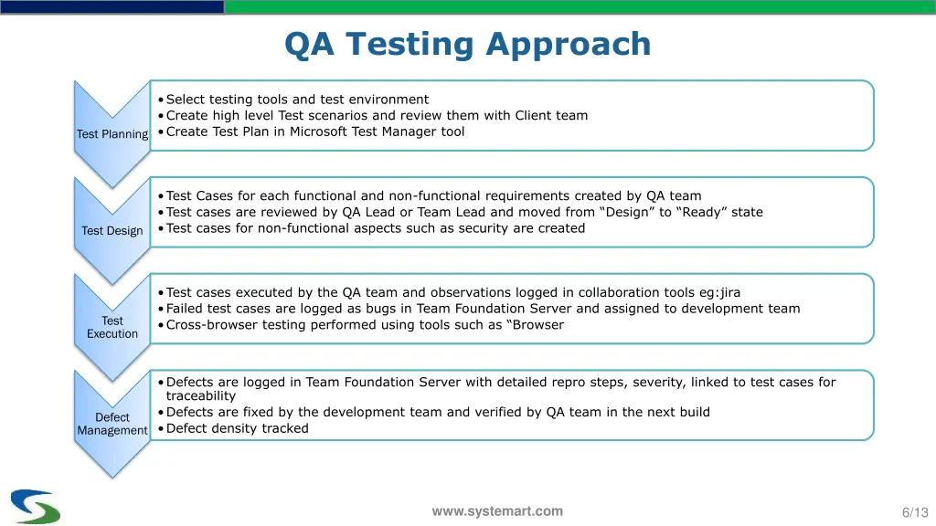 qa testing approach