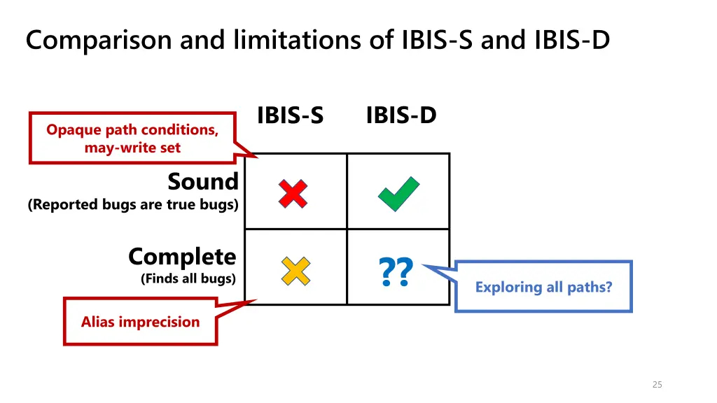 comparison and limitations of ibis s and ibis d