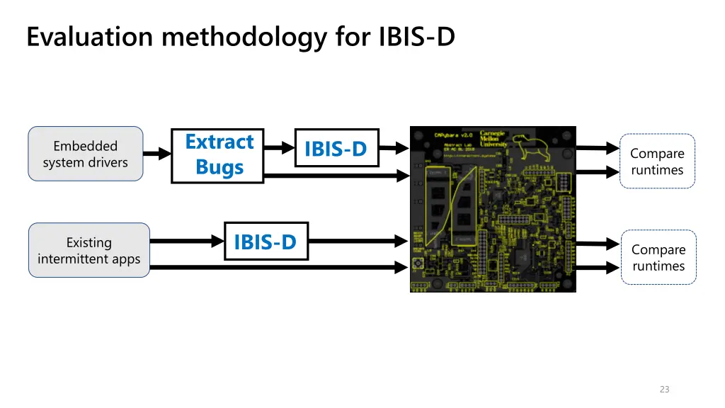 evaluation methodology for ibis d