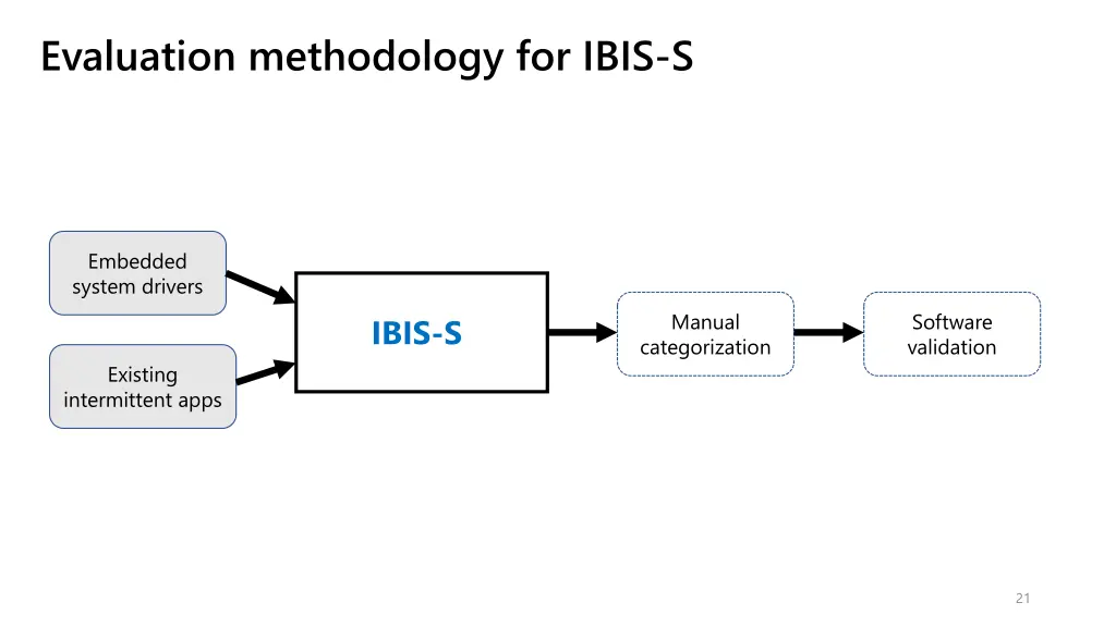 evaluation methodology for ibis s