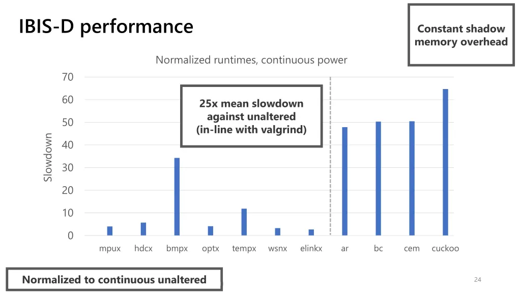 ibis d performance