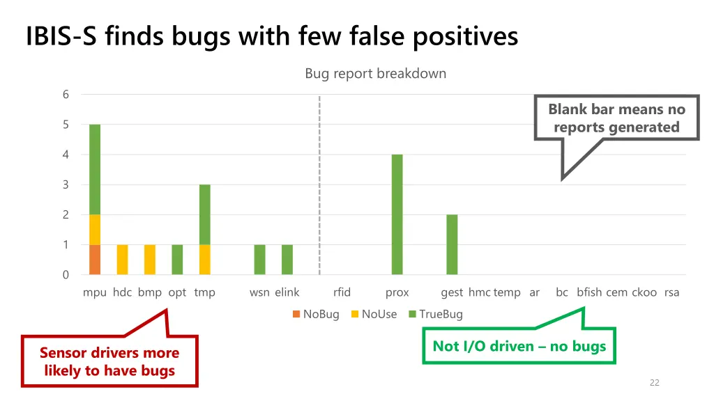 ibis s finds bugs with few false positives