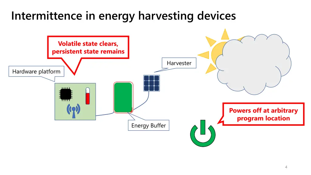 intermittence in energy harvesting devices 1