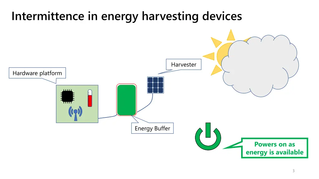 intermittence in energy harvesting devices