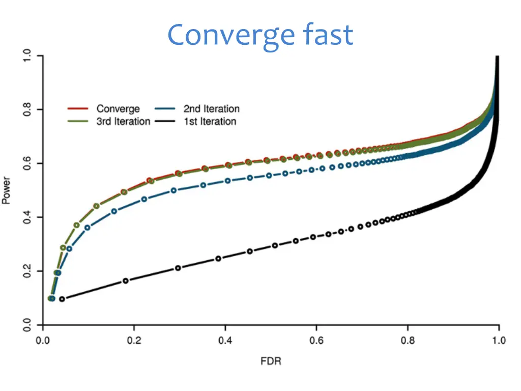 converge fast