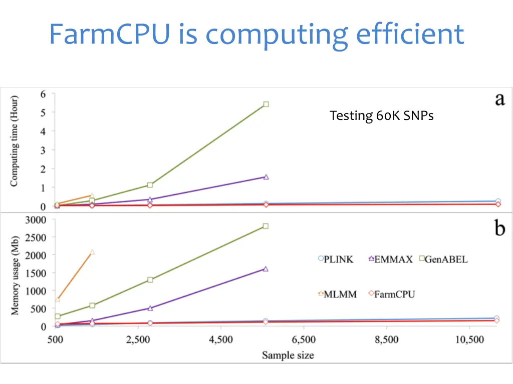 farmcpu is computing efficient