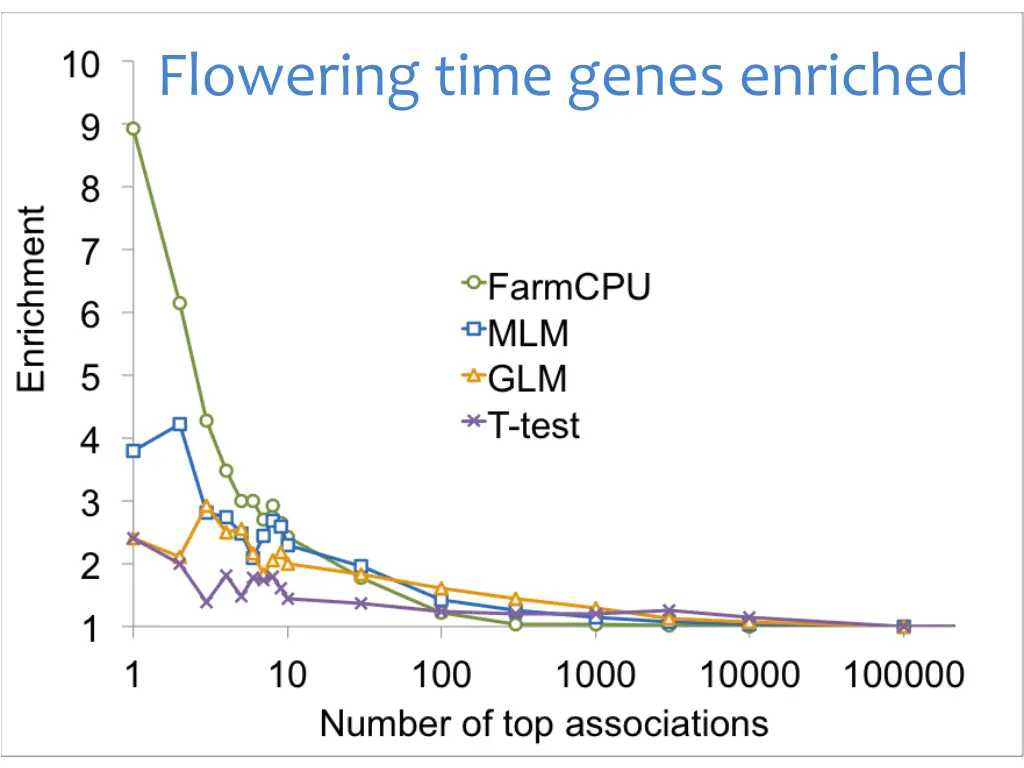 flowering time genes enriched