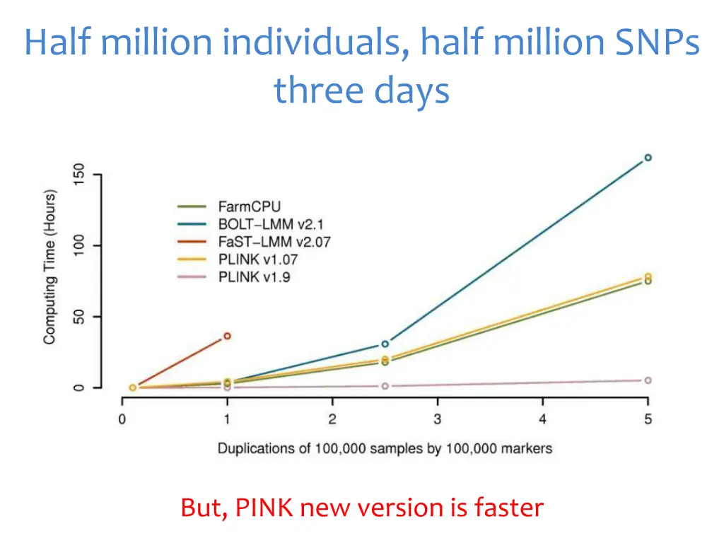 half million individuals half million snps three