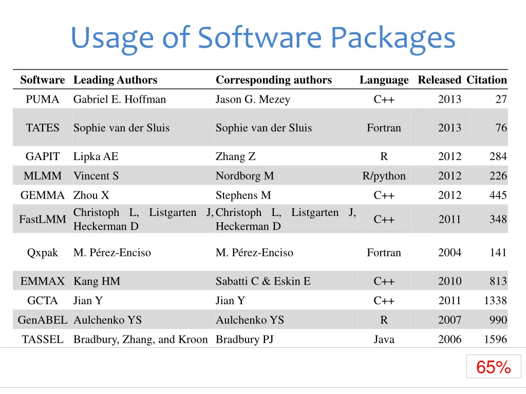 usage of software packages