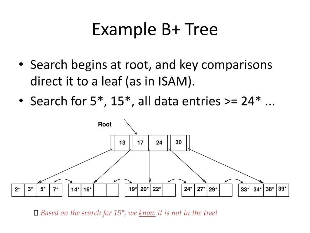 example b tree