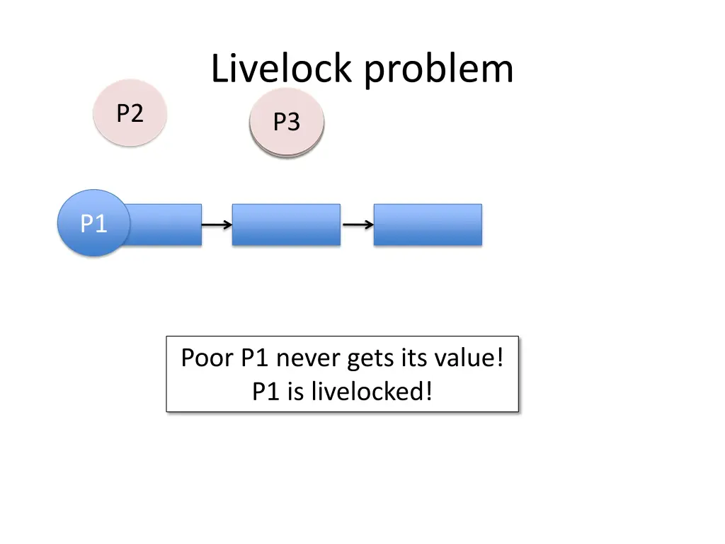 livelock problem