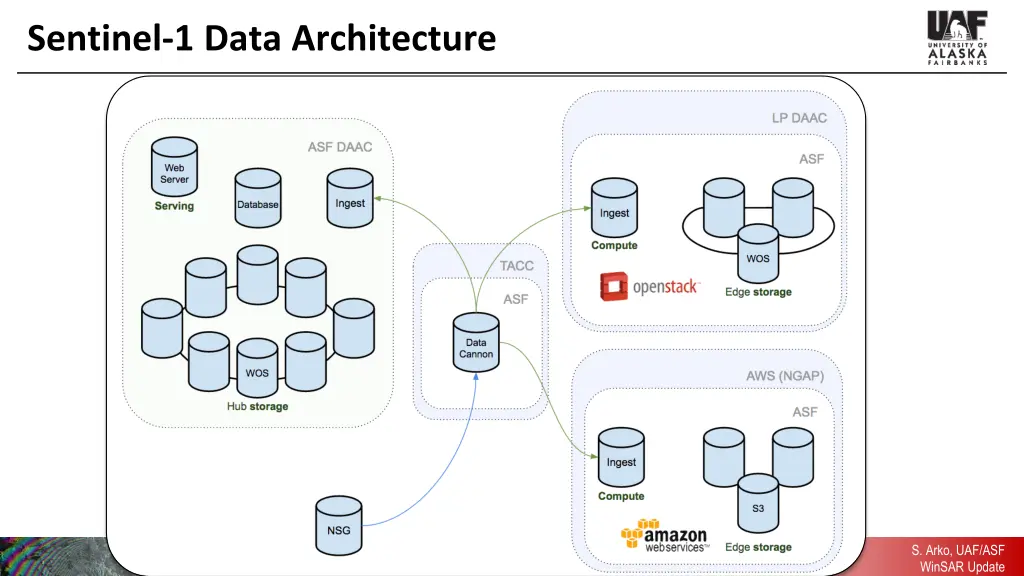 sentinel 1 data architecture