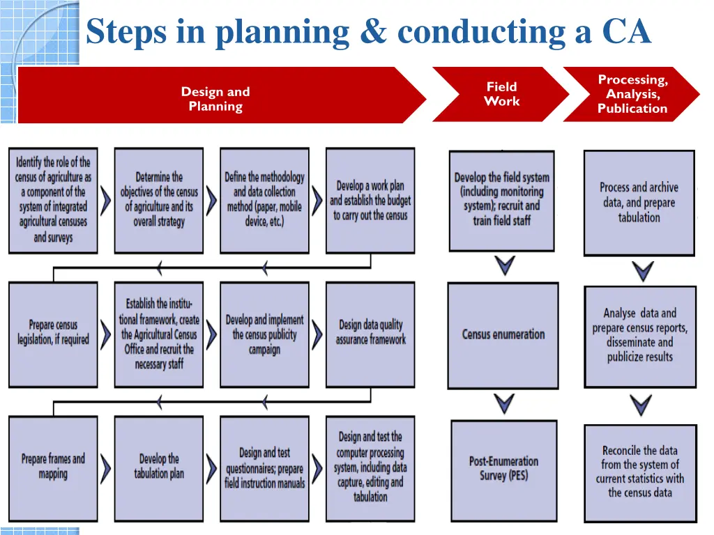 steps in planning conducting a ca