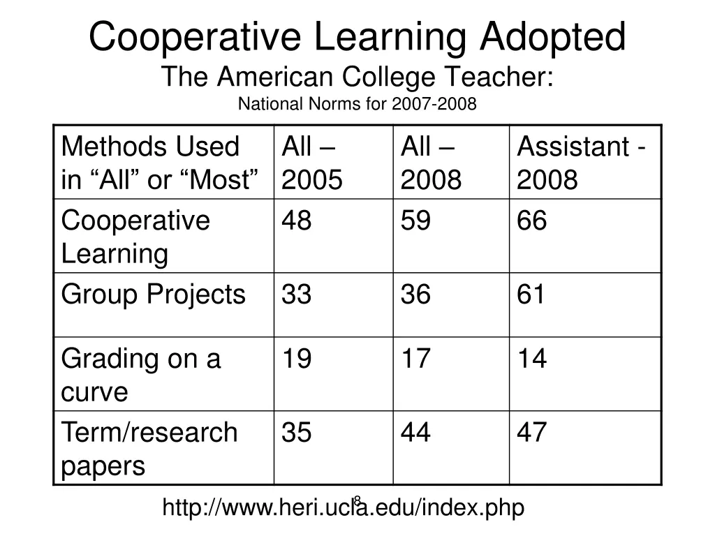 cooperative learning adopted the american college