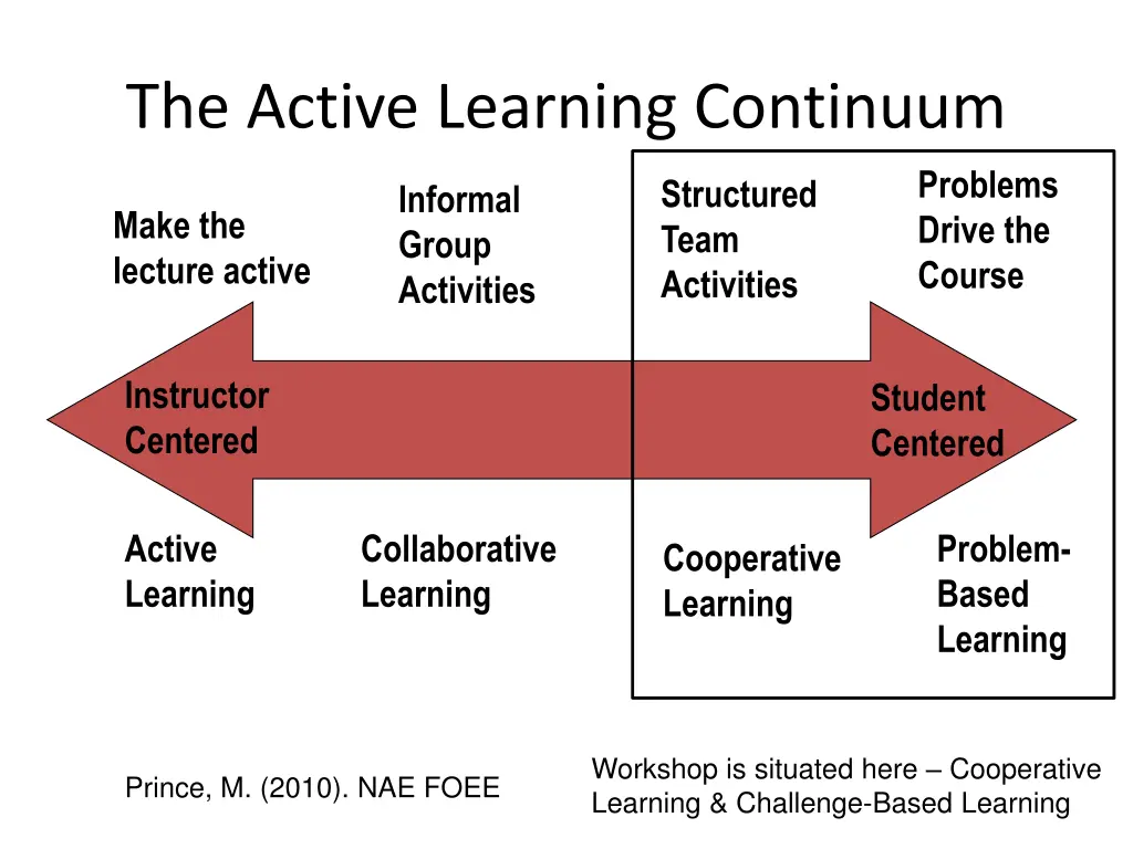 the active learning continuum