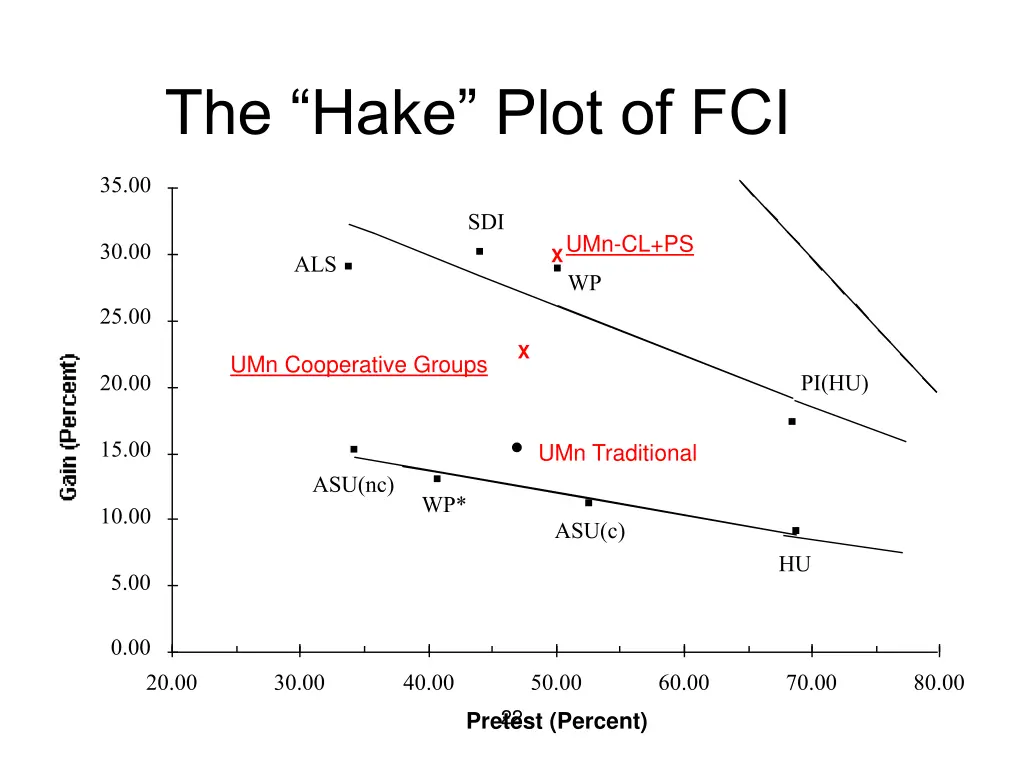 the hake plot of fci